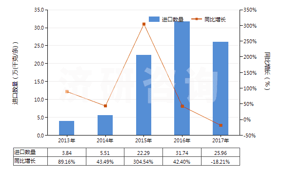 2013-2017年中國(guó)其他舊的充氣輪胎(HS40122090)進(jìn)口量及增速統(tǒng)計(jì)